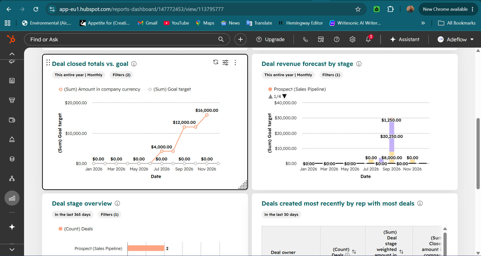 Created dashboards to monitor contacts created, Sales Activities, Pipeline Value, Revenue Forecast, deal stage distribution, and deal performance.